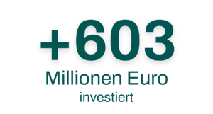 Mehr als 565 Millionen Euro in Projekte investiert